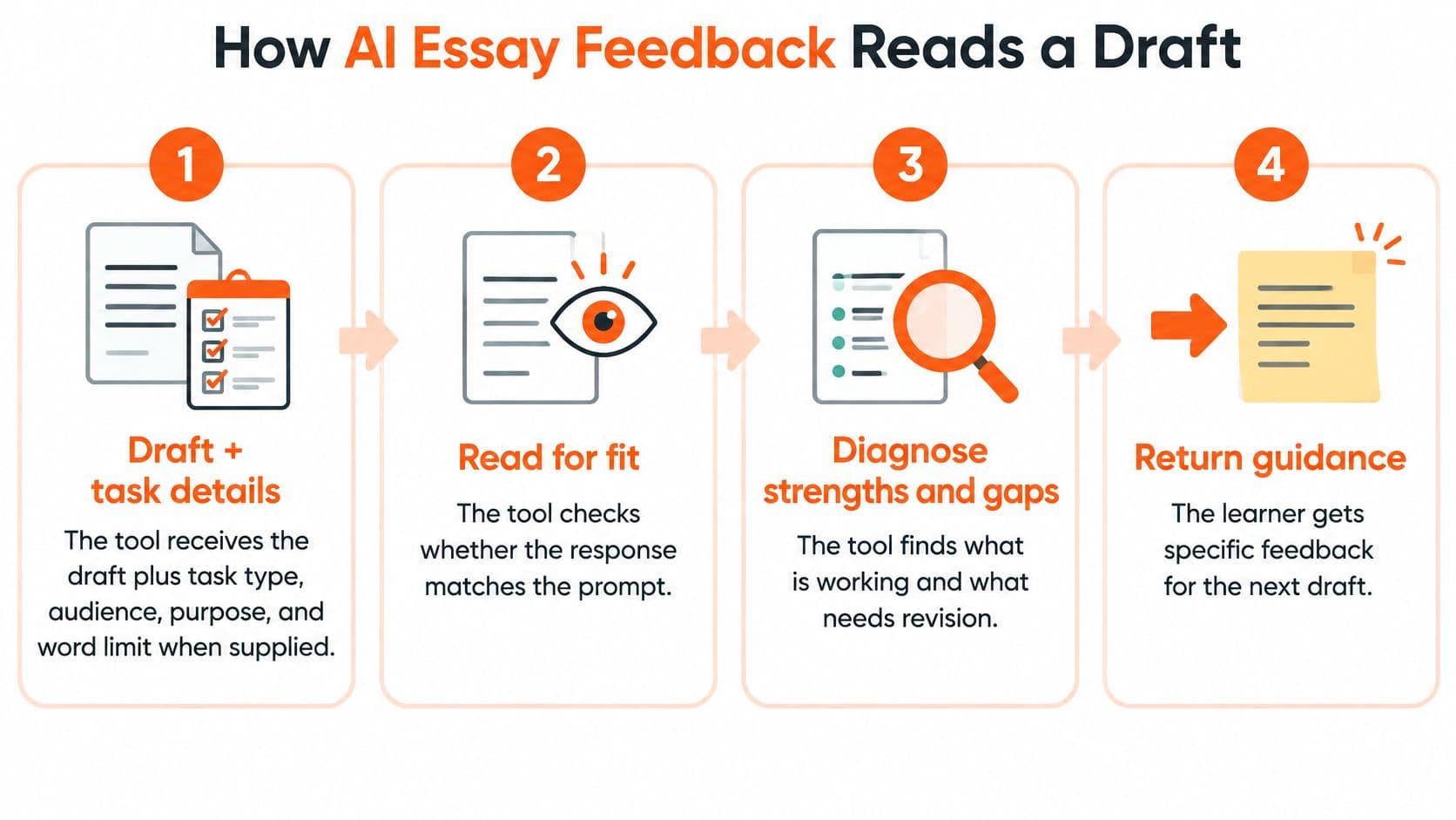 A flowchart showing the four steps of how AI essay feedback reads and analyzes a student draft.