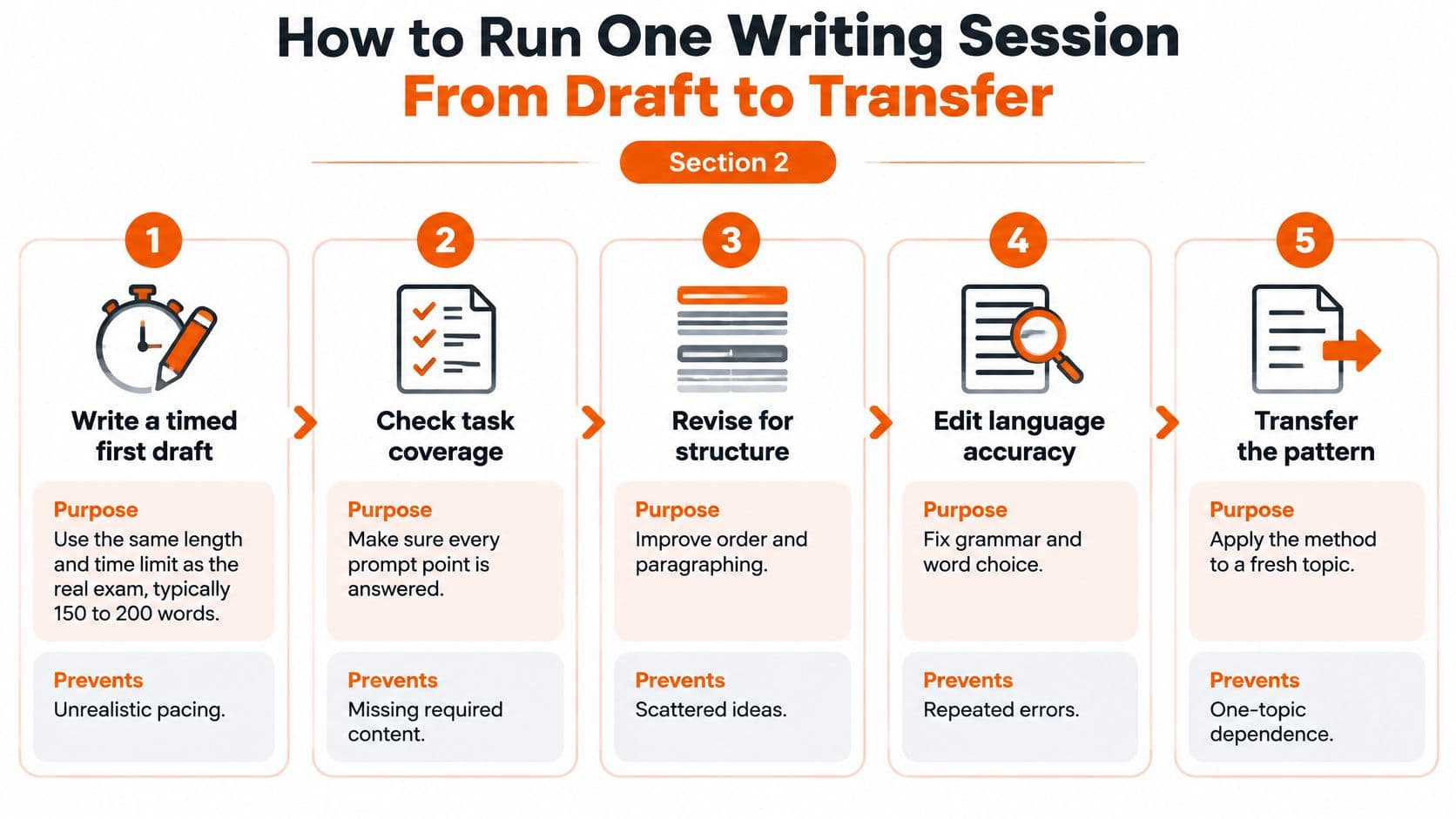 A five-step infographic showing how to effectively run a writing session from initial draft to final transfer.