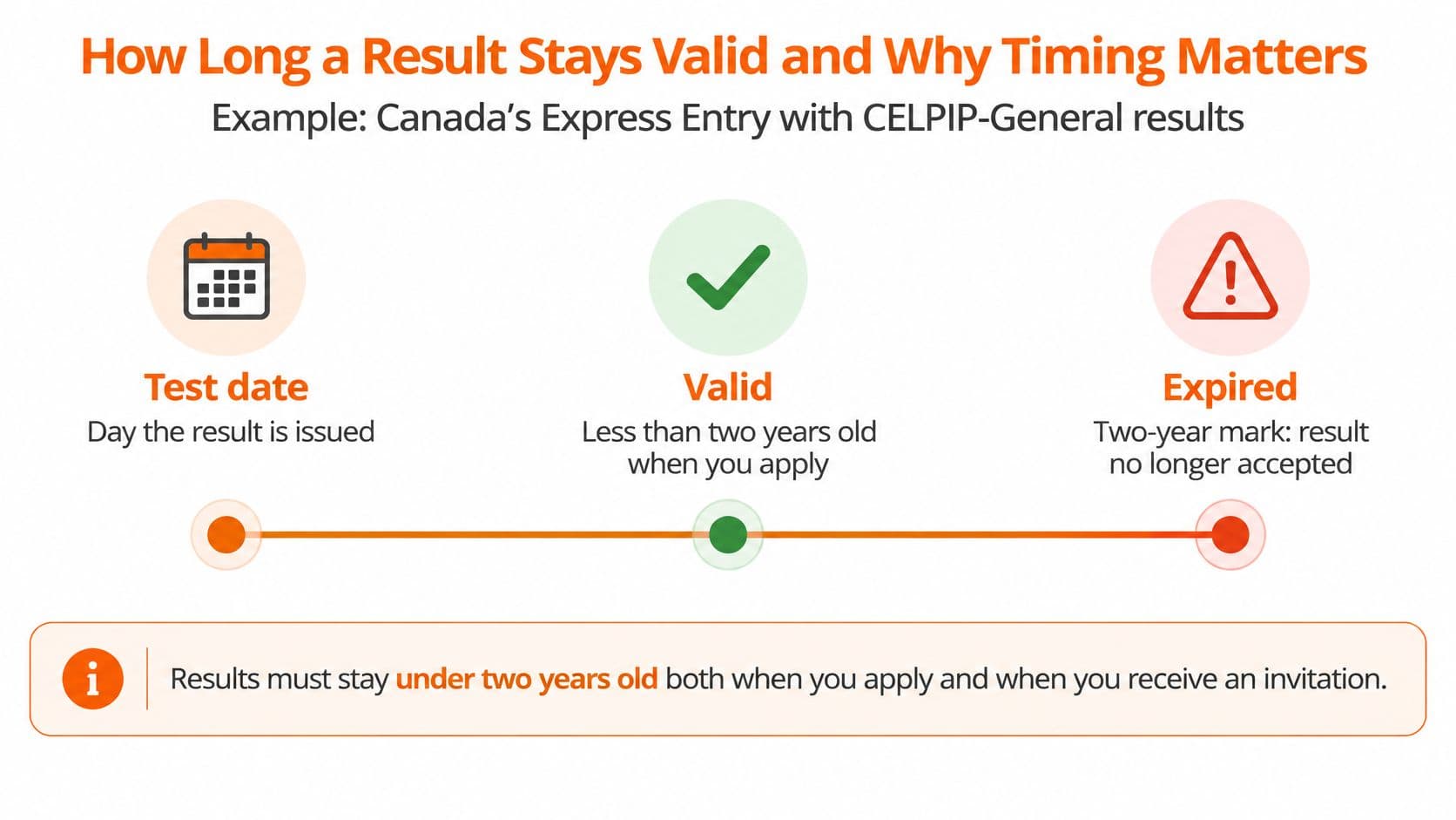 A visual timeline infographic illustrating that CELPIP-General test results for Canada's Express Entry are valid for two years.