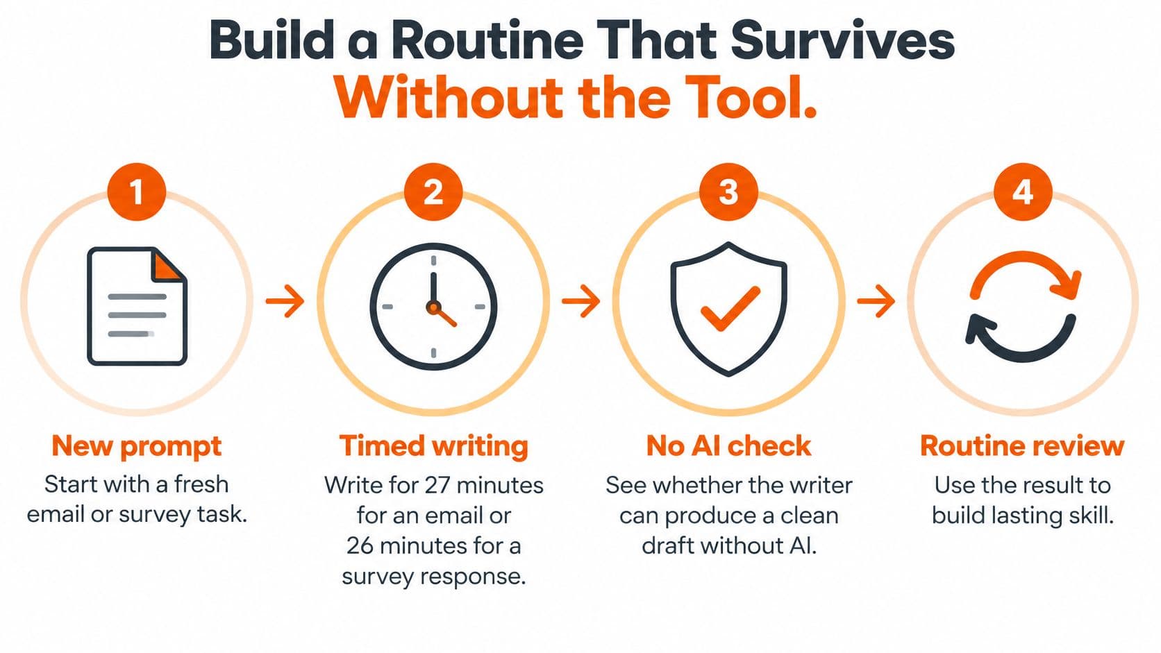 A four-step infographic illustrating how to develop a writing routine without using artificial intelligence tools.