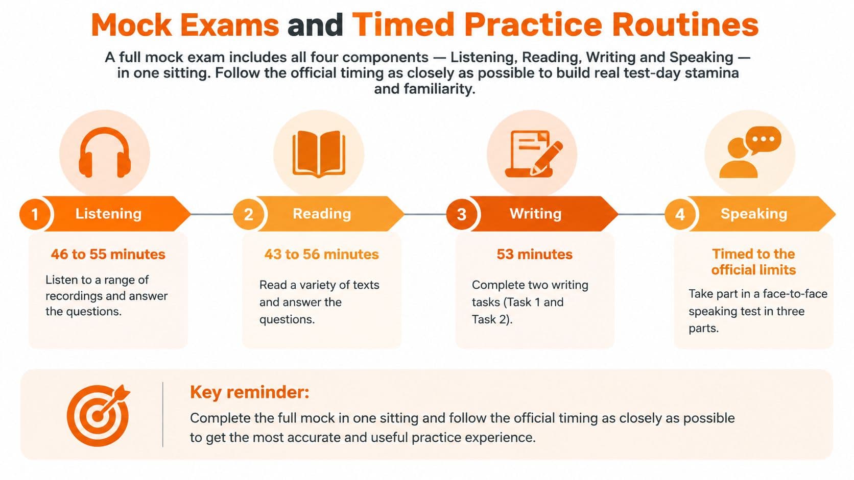 A visual guide outlining the four components of a mock exam including listening, reading, writing, and speaking.